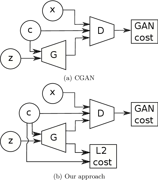 Figure 2 for Pixel-wise Conditioning of Generative Adversarial Networks