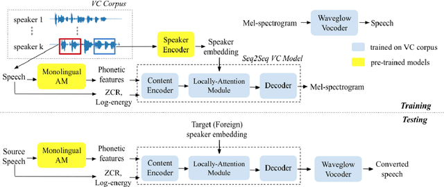 Figure 1 for Transfer Learning from Monolingual ASR to Transcription-free Cross-lingual Voice Conversion