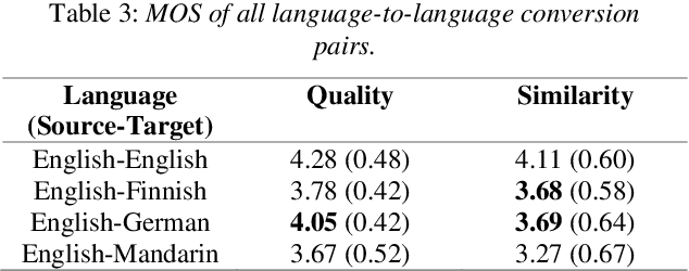 Figure 4 for Transfer Learning from Monolingual ASR to Transcription-free Cross-lingual Voice Conversion