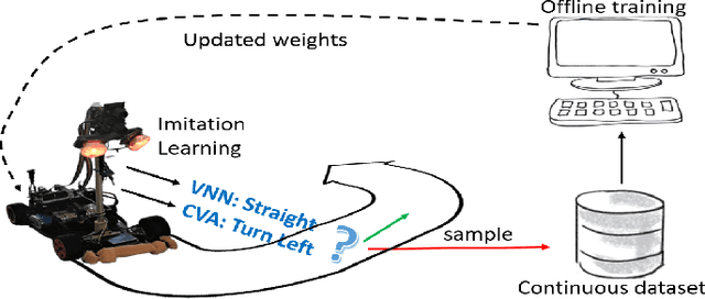 Figure 3 for Robust navigation with tinyML for autonomous mini-vehicles