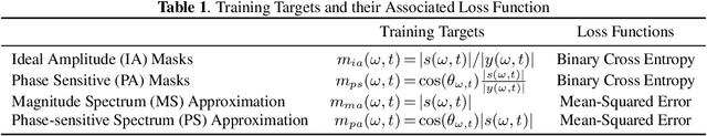 Figure 2 for Enhancement of Spatial Clustering-Based Time-Frequency Masks using LSTM Neural Networks