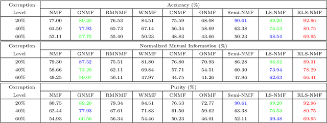 Figure 3 for Log-based Sparse Nonnegative Matrix Factorization for Data Representation