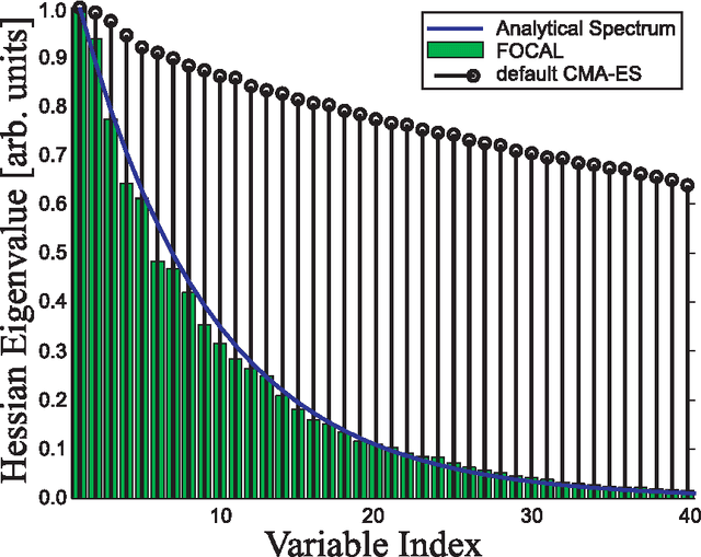 Figure 4 for Evolutionary Hessian Learning: Forced Optimal Covariance Adaptive Learning (FOCAL)