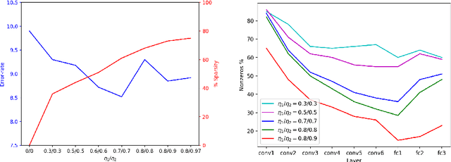 Figure 3 for Compressing Low Precision Deep Neural Networks Using Sparsity-Induced Regularization in Ternary Networks