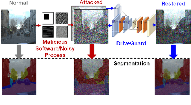 Figure 1 for DriveGuard: Robustification of Automated Driving Systems with Deep Spatio-Temporal Convolutional Autoencoder