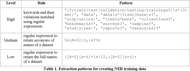 Figure 2 for A Natural Language Processing Pipeline for Detecting Informal Data References in Academic Literature
