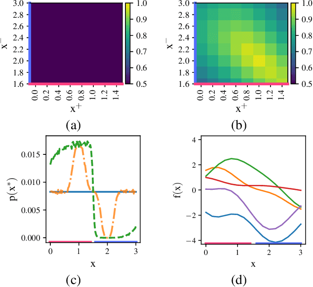 Figure 1 for Trusted-Maximizers Entropy Search for Efficient Bayesian Optimization