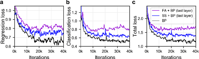 Figure 3 for Biologically-plausible learning algorithms can scale to large datasets
