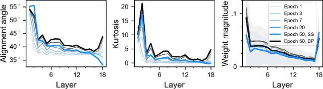 Figure 4 for Biologically-plausible learning algorithms can scale to large datasets