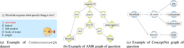 Figure 1 for I Know What You Asked: Graph Path Learning using AMR for Commonsense Reasoning