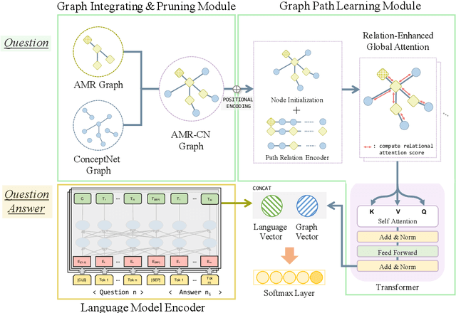 Figure 3 for I Know What You Asked: Graph Path Learning using AMR for Commonsense Reasoning