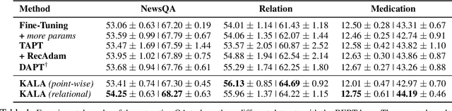 Figure 2 for KALA: Knowledge-Augmented Language Model Adaptation