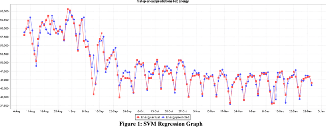 Figure 1 for Comparative Analysis of Time Series Forecasting Approaches for Household Electricity Consumption Prediction