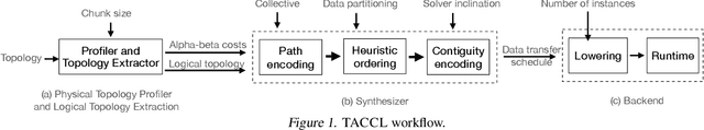 Figure 1 for Synthesizing Collective Communication Algorithms for Heterogeneous Networks with TACCL