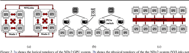 Figure 2 for Synthesizing Collective Communication Algorithms for Heterogeneous Networks with TACCL
