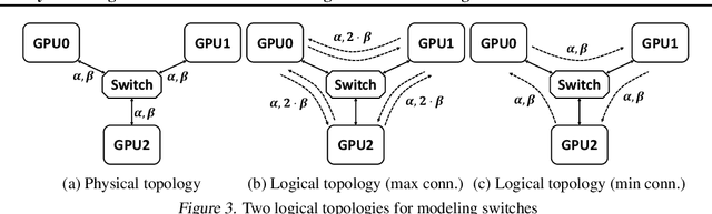 Figure 3 for Synthesizing Collective Communication Algorithms for Heterogeneous Networks with TACCL
