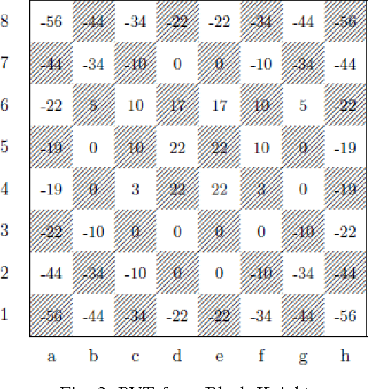 Figure 3 for Phoenix: A Self-Optimizing Chess Engine