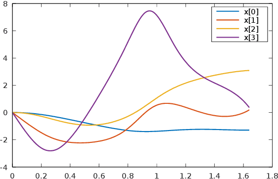 Figure 3 for Optimal-Horizon Model-Predictive Control with Differential Dynamic Programming