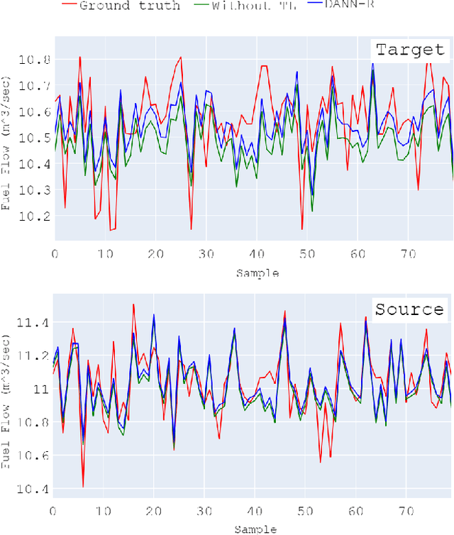 Figure 3 for A Novel Method For Designing Transferable Soft Sensors And Its Application