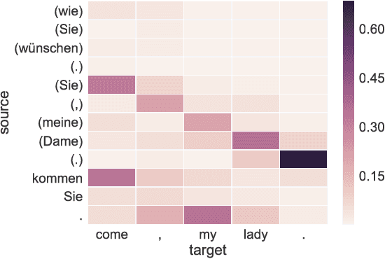 Figure 3 for Neural Machine Translation with Extended Context