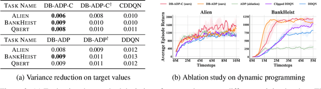 Figure 4 for On the Estimation Bias in Double Q-Learning