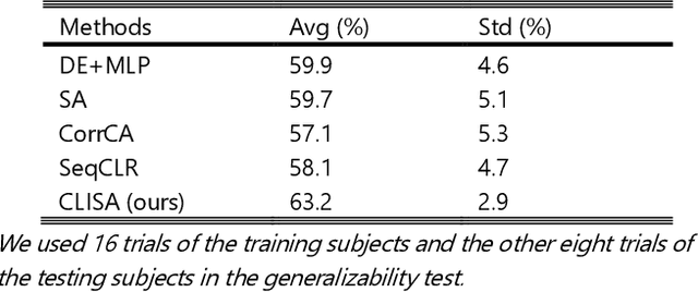 Figure 4 for Contrastive Learning of Subject-Invariant EEG Representations for Cross-Subject Emotion Recognition