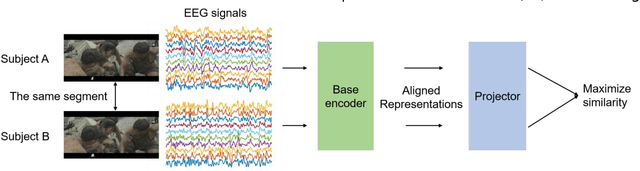 Figure 3 for Contrastive Learning of Subject-Invariant EEG Representations for Cross-Subject Emotion Recognition