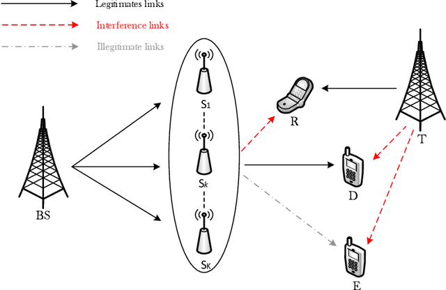 Figure 1 for Secrecy Outage Probability of Cognitive Small-Cell Network with Unreliable Backhaul Connections