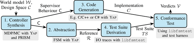 Figure 1 for Complete Test of Synthesised Safety Supervisors for Robots and Autonomous Systems