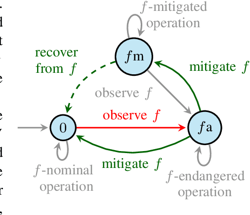 Figure 3 for Complete Test of Synthesised Safety Supervisors for Robots and Autonomous Systems