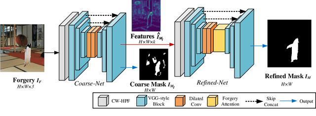 Figure 1 for Self-Adversarial Training incorporating Forgery Attention for Image Forgery Localization