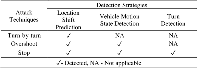 Figure 4 for A Sensor Fusion-based GNSS Spoofing Attack Detection Framework for Autonomous Vehicles