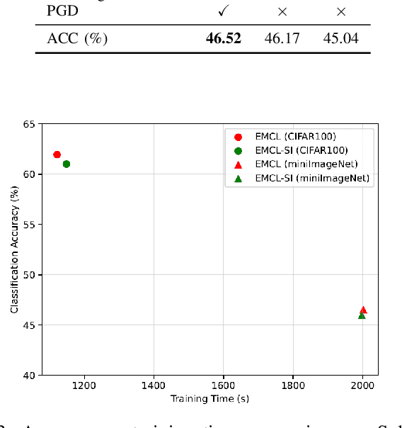 Figure 3 for Efficient Meta-Learning for Continual Learning with Taylor Expansion Approximation