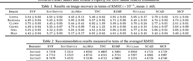 Figure 2 for Towards Faster Rates and Oracle Property for Low-Rank Matrix Estimation