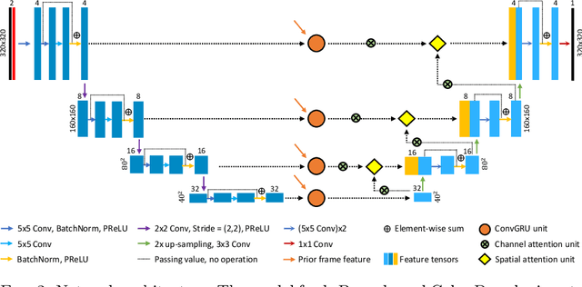 Figure 3 for Automatic ultrasound vessel segmentation with deep spatiotemporal context learning