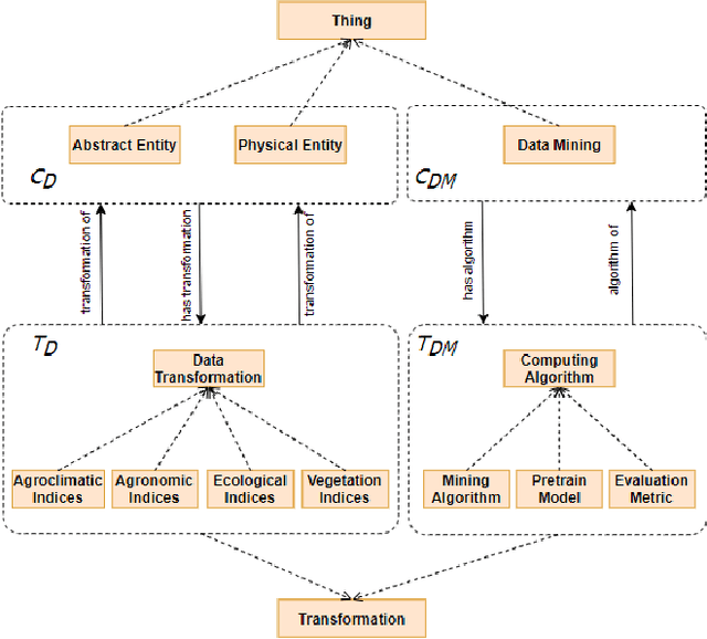 Figure 1 for OAK4XAI: Model towards Out-Of-Box eXplainable Artificial Intelligence for Digital Agriculture