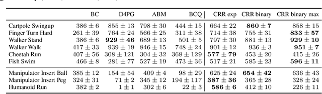 Figure 4 for Critic Regularized Regression