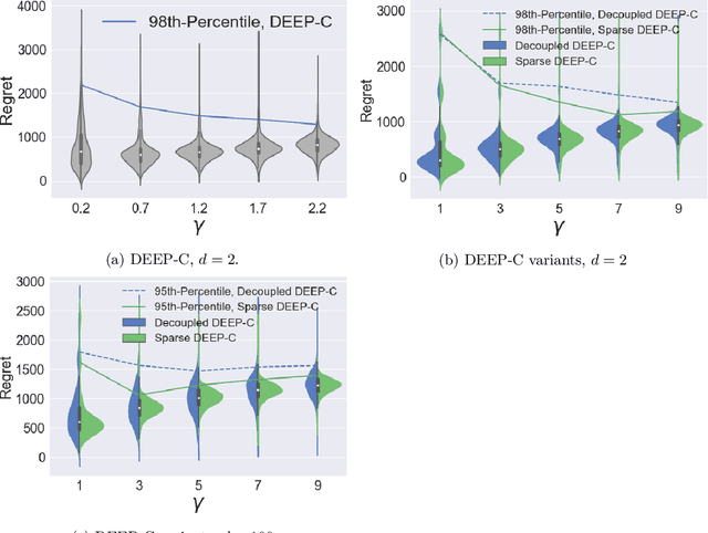 Figure 2 for Semi-parametric dynamic contextual pricing