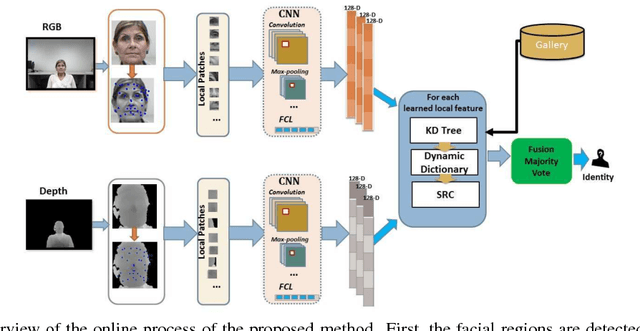 Figure 1 for Discriminant Patch Representation for RGB-D Face Recognition Using Convolutional Neural Networks