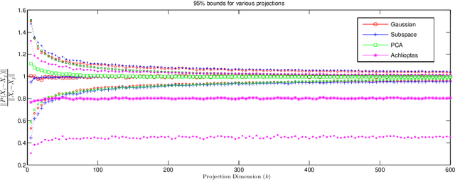 Figure 4 for Linear Dimensionality Reduction in Linear Time: Johnson-Lindenstrauss-type Guarantees for Random Subspace