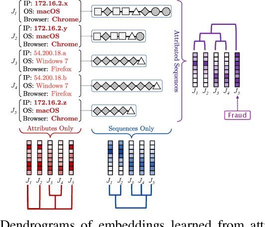 Figure 3 for Attributed Sequence Embedding