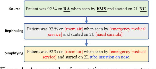 Figure 1 for A Benchmark Dataset for Understandable Medical Language Translation