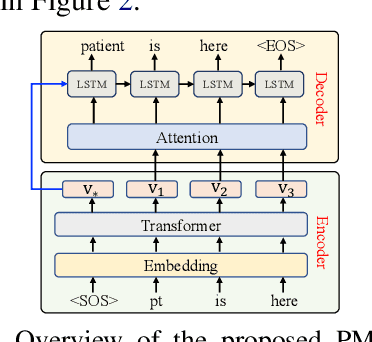 Figure 3 for A Benchmark Dataset for Understandable Medical Language Translation