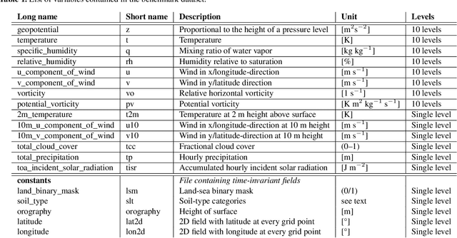 Figure 2 for WeatherBench: A benchmark dataset for data-driven weather forecasting