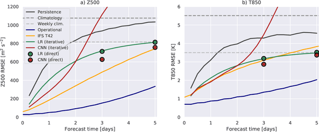 Figure 3 for WeatherBench: A benchmark dataset for data-driven weather forecasting