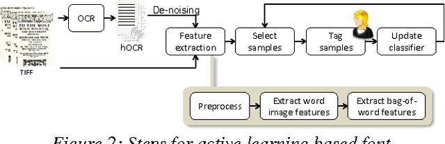 Figure 3 for Font Identification in Historical Documents Using Active Learning