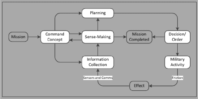 Figure 1 for Agile, Antifragile, Artificial-Intelligence-Enabled, Command and Control