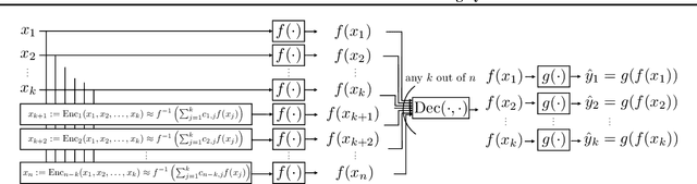 Figure 3 for Coded-InvNet for Resilient Prediction Serving Systems