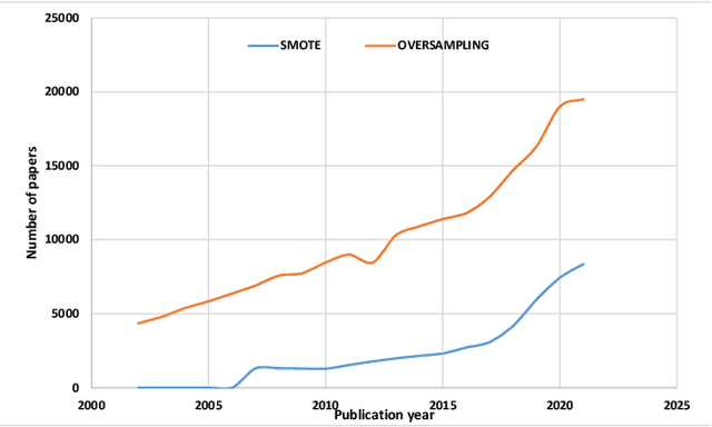Figure 1 for Stop Oversampling for Class Imbalance Learning: A Critical Review