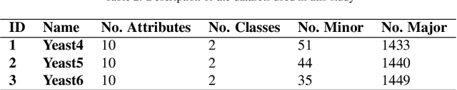 Figure 4 for Stop Oversampling for Class Imbalance Learning: A Critical Review